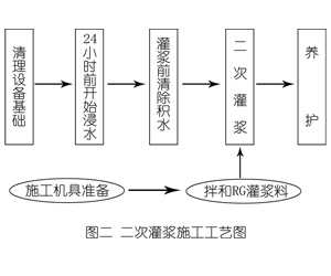 龙华灌浆料施工工艺—文字完整版